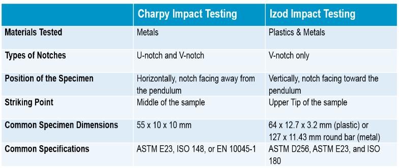 Difference Between Izod and Charpy Test