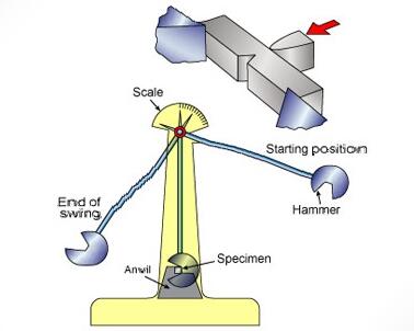 digital impact testing machine