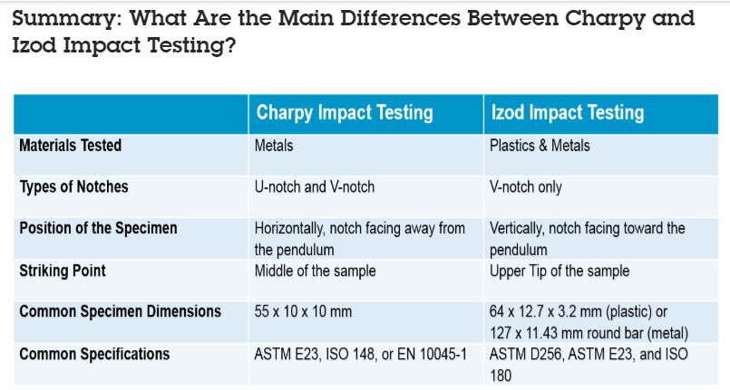 difference between izod and charpy impact test